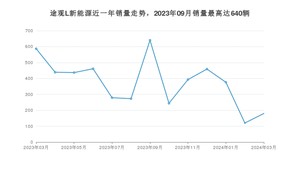 2024年3月大众途观L新能源销量多少？ 在哪个城市卖得最好？