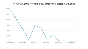 2024年3月一汽丰田bZ4X销量多少？ 在日系车中排名怎么样？