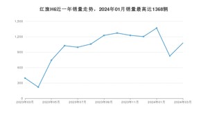 2024年3月红旗H6销量如何？ 在中型车车型中排名怎么样？