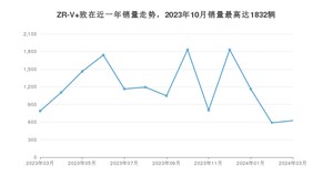 2024年3月本田ZR-V 致在销量数据发布 共卖了625台