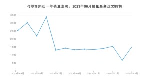 2024年3月广汽传祺传祺GS4销量数据发布 共卖了1497台