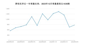 2024年3月起亚狮铂拓界销量怎么样？ 在15-20万中排名怎么样？