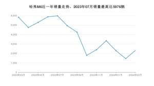 2024年3月哈弗M6销量如何？ 在SUV车型中排名怎么样？