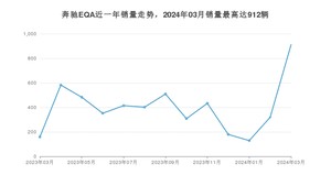 2024年3月奔驰EQA销量怎么样？ 在30-35万中排名怎么样？