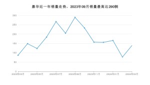 2024年3月起亚嘉华销量数据发布 共卖了139台