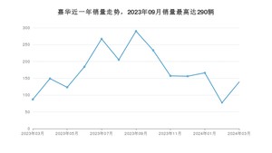 2024年3月起亚嘉华销量数据发布 共卖了139台