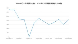 2024年3月福特EVOS销量多少？ 在美系车中排名怎么样？