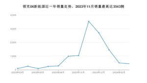 2024年3月领克06新能源销量多少？ 在自主车中排名怎么样？