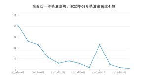 2024年3月现代名图销量数据发布 共卖了1台