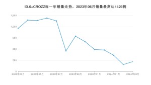 2024年3月大众ID.6 CROZZ销量数据发布 共卖了264台