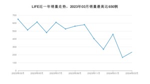 2024年3月本田LIFE销量多少？ 在哪个城市卖得最好？