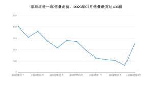 2024年3月现代菲斯塔销量怎么样？ 在10-15万中排名怎么样？