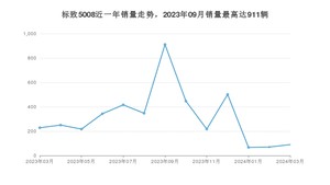 2024年3月标致5008销量多少？ 在法系车中排名怎么样？