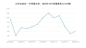 2024年3月北京BJ60销量多少？ 在哪个城市卖得最好？