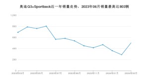 2024年3月奥迪Q3 Sportback销量多少？ 在德系车中排名怎么样？