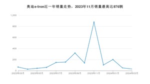 2024年3月奥迪e-tron销量多少？ 在德系车中排名怎么样？