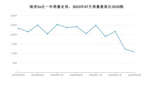 2024年3月奇瑞瑞虎5x销量怎么样？ 在5-10万中排名怎么样？