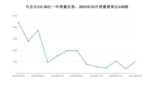 2024年3月马自达CX-30销量多少？ 在哪个城市卖得最好？