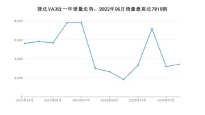 2024年3月捷达VA3销量如何？ 在紧凑型车车型中排名怎么样？