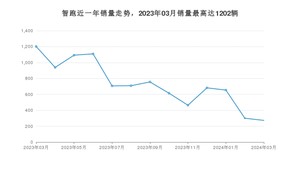 2024年3月起亚智跑销量多少？ 在韩系车中排名怎么样？