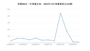 2024年3月奔腾M9销量如何？ 在MPV车型中排名怎么样？