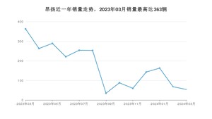 2024年3月别克昂扬销量如何？ 在SUV车型中排名怎么样？