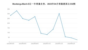 2024年3月福特Mustang Mach-E销量数据发布 共卖了23台