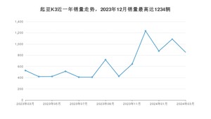 2024年3月起亚K3销量怎么样？ 在10-15万中排名怎么样？