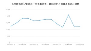 2024年3月长安欧尚X7 PLUS销量如何？ 在SUV车型中排名怎么样？