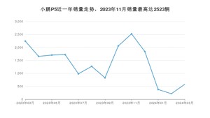 2024年3月小鹏汽车小鹏P5销量多少？ 在自主车中排名怎么样？