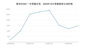 2024年3月蔚来EC6销量多少？ 在哪个城市卖得最好？