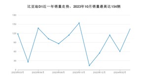 2024年3月比亚迪D1销量多少？ 在自主车中排名怎么样？