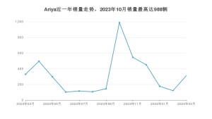 2024年3月日产Ariya销量怎么样？ 在中排名怎么样？