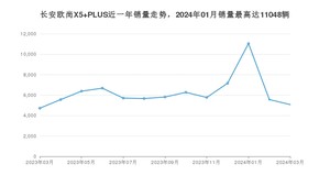 2024年3月长安欧尚X5 PLUS销量多少？ 在自主车中排名怎么样？