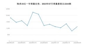 2024年3月奇瑞瑞虎3X销量如何？ 在SUV车型中排名怎么样？