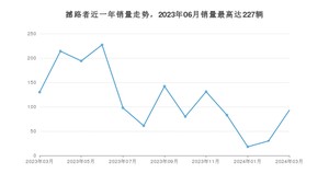 2024年3月福特撼路者销量数据发布 共卖了93台