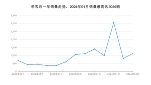 2024年3月日产劲客销量怎么样？ 在中排名怎么样？