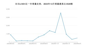 2024年3月本田e:NS1销量多少？ 在日系车中排名怎么样？