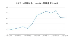 2024年3月斯柯达速派销量数据发布 共卖了321台