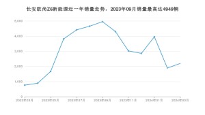2024年3月长安欧尚Z6新能源销量数据发布 共卖了2195台