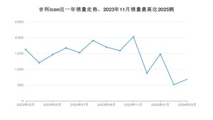 2024年3月吉利汽车吉利icon销量如何？ 在SUV车型中排名怎么样？