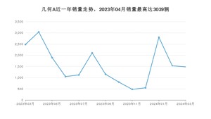 2024年3月几何汽车几何A销量多少？ 在自主车中排名怎么样？