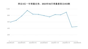 2024年3月大众探岳X销量多少？ 在德系车中排名怎么样？