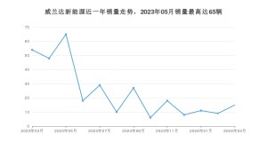 2024年3月丰田威兰达新能源销量怎么样？ 在30-35万中排名怎么样？