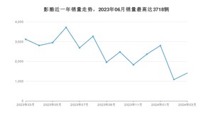 2024年3月广汽传祺影酷销量如何？ 在SUV车型中排名怎么样？