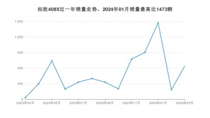 2024年3月标致408X销量怎么样？ 在15-20万中排名怎么样？