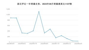 2024年3月雪佛兰星迈罗销量怎么样？ 在15-20万中排名怎么样？