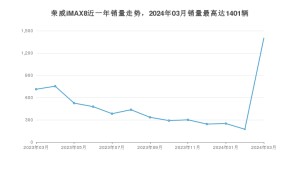 2024年3月荣威iMAX8销量如何？ 在MPV车型中排名怎么样？