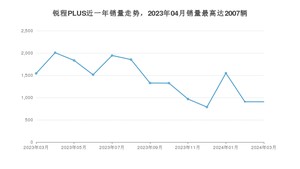 2024年3月长安锐程PLUS销量多少？ 在自主车中排名怎么样？