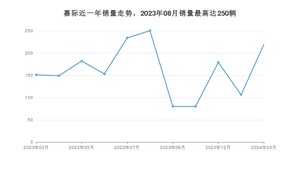 2024年3月吉利汽车嘉际销量怎么样？ 在10-15万中排名怎么样？